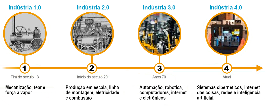 Time Line da Indústria 4.0 | M3Code