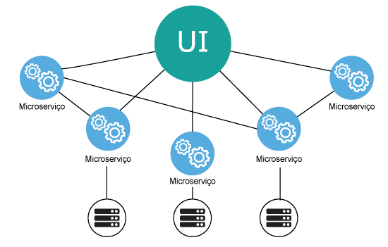 Microserviços | M3Code